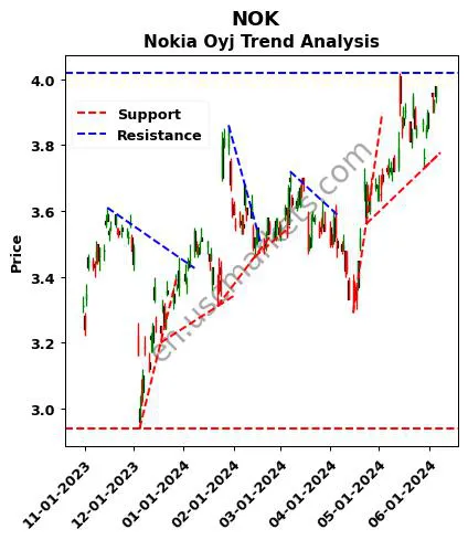 NOK review Nokia Oyj technical analysis trend chart NOK price