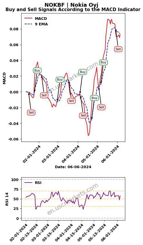 NOKBF buy or sell review Nokia Oyj MACD chart analysis NOKBF price