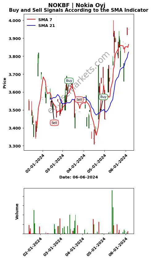 NOKBF review Nokia Oyj SMA chart analysis NOKBF price