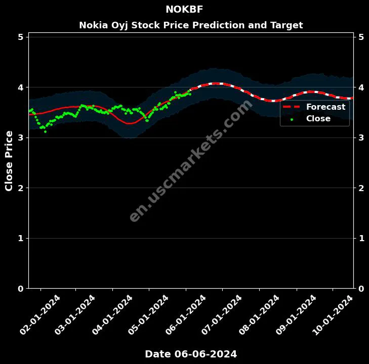 NOKBF stock forecast Nokia Oyj price target