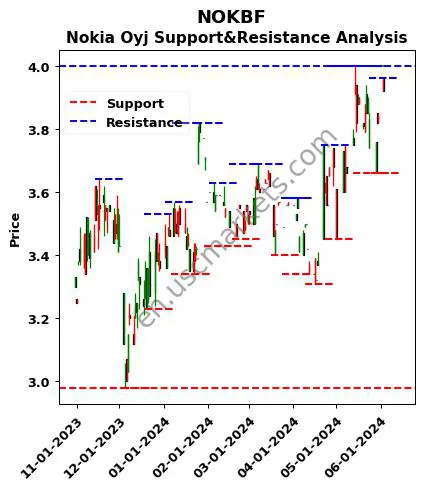 NOKBF stock support and resistance price chart