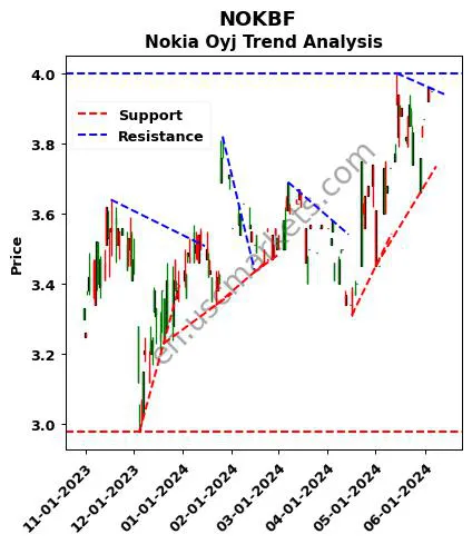 NOKBF review Nokia Oyj technical analysis trend chart NOKBF price