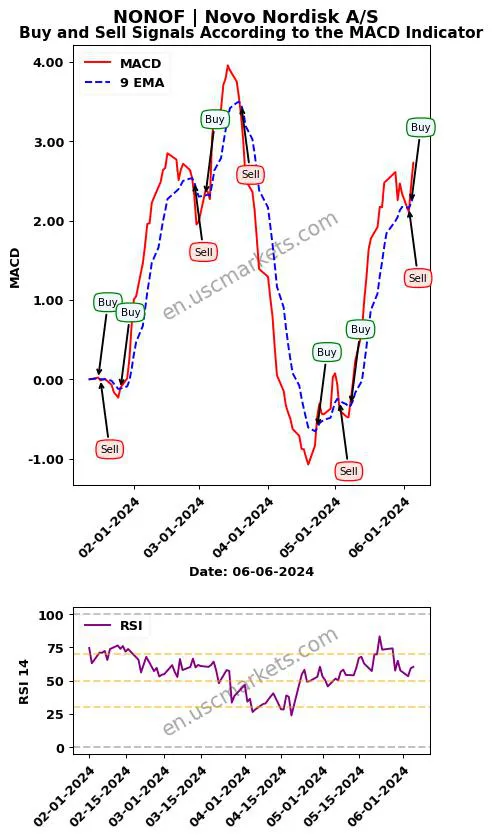 NONOF buy or sell review Novo Nordisk A/S MACD chart analysis NONOF price