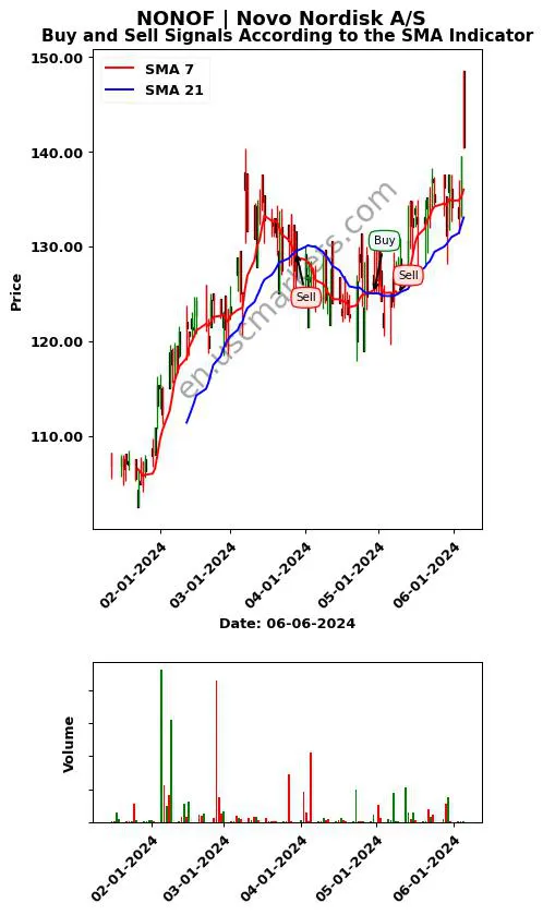 NONOF review Novo Nordisk A/S SMA chart analysis NONOF price