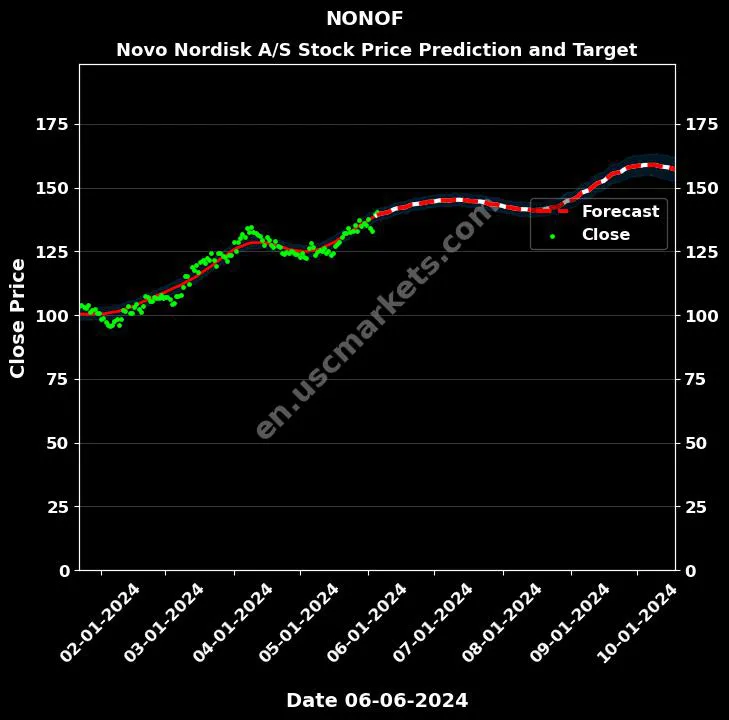 NONOF stock forecast Novo Nordisk A/S price target