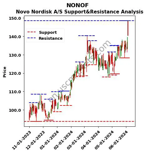 NONOF stock support and resistance price chart