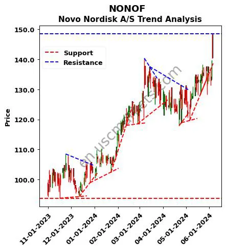 NONOF review Novo Nordisk A/S technical analysis trend chart NONOF price