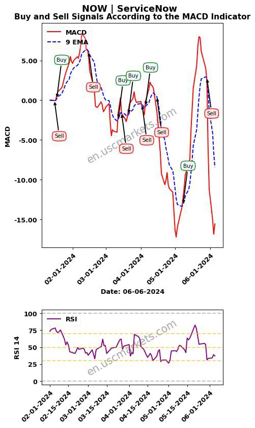 NOW buy or sell review ServiceNow MACD chart analysis NOW price