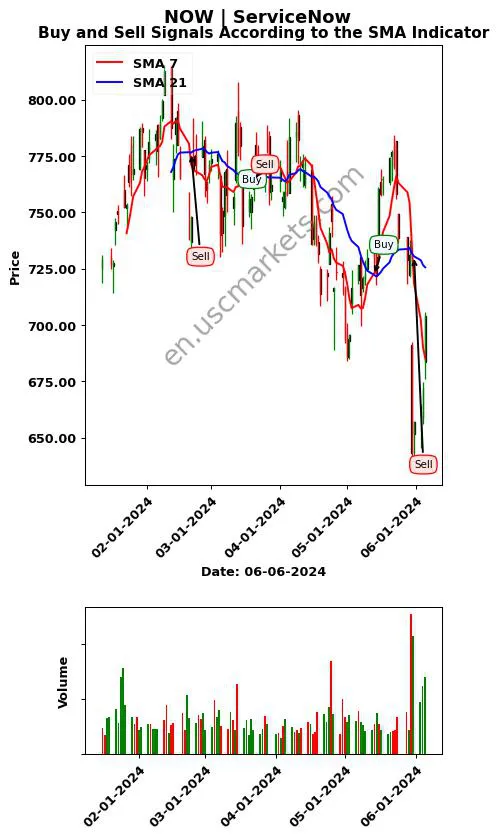 NOW review ServiceNow SMA chart analysis NOW price