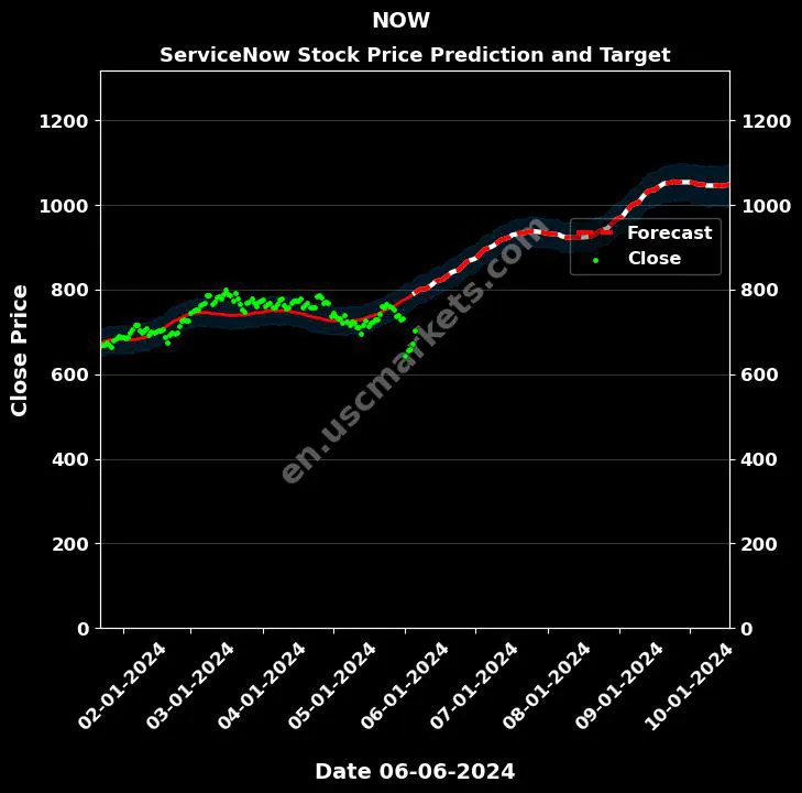 NOW stock forecast ServiceNow price target