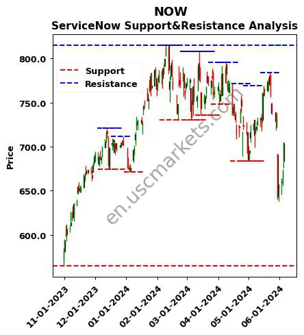 NOW stock support and resistance price chart