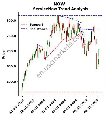 NOW review ServiceNow technical analysis trend chart NOW price