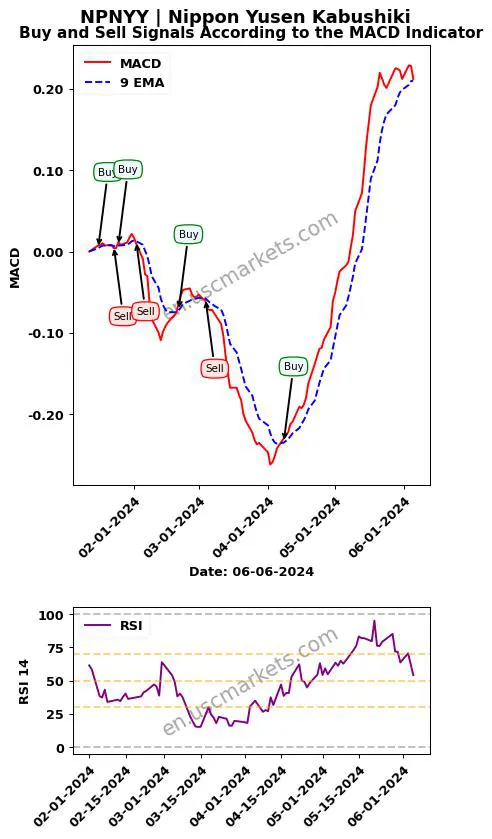 NPNYY buy or sell review Nippon Yusen Kabushiki MACD chart analysis NPNYY price