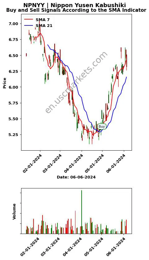 NPNYY review Nippon Yusen Kabushiki SMA chart analysis NPNYY price