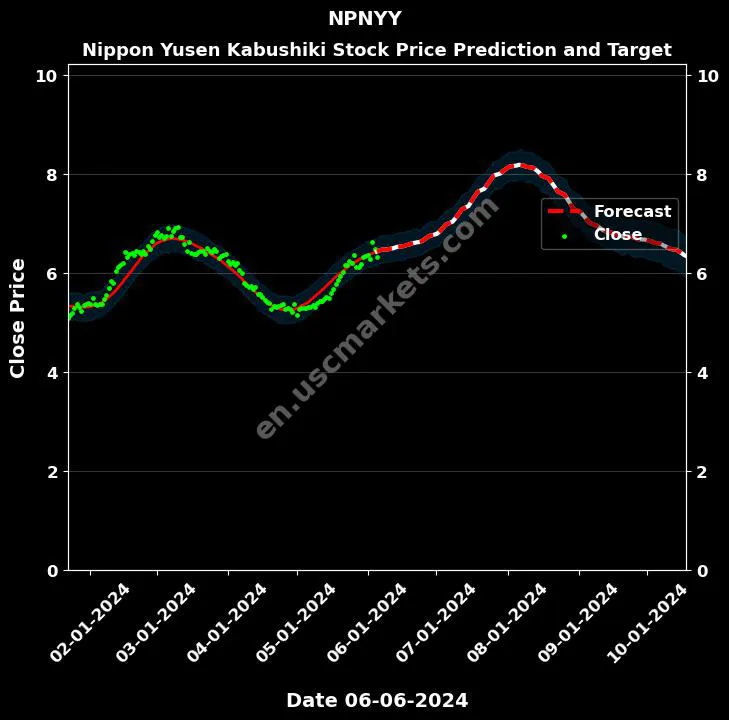 NPNYY stock forecast Nippon Yusen Kabushiki price target