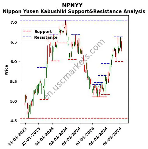 NPNYY stock support and resistance price chart