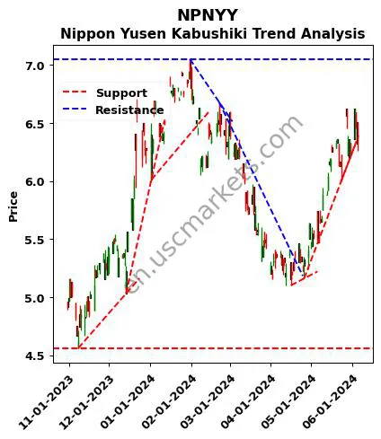 NPNYY review Nippon Yusen Kabushiki technical analysis trend chart NPNYY price