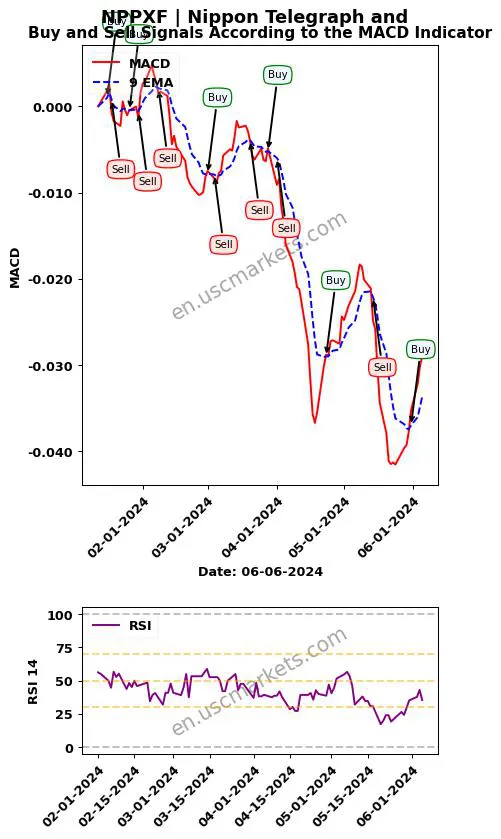 NPPXF buy or sell review Nippon Telegraph and MACD chart analysis NPPXF price