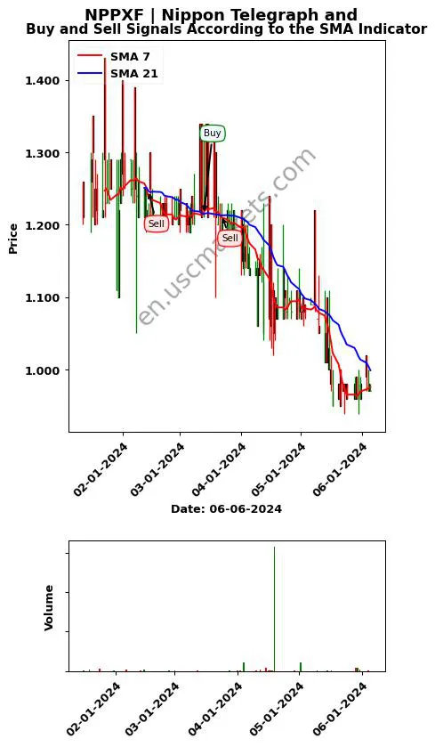 NPPXF review Nippon Telegraph and SMA chart analysis NPPXF price