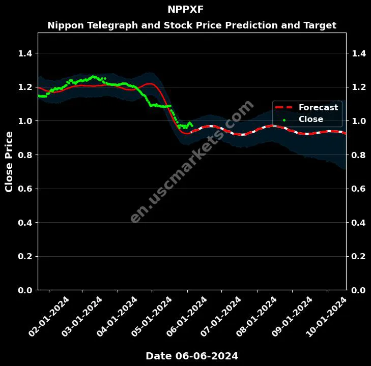 NPPXF stock forecast Nippon Telegraph and price target