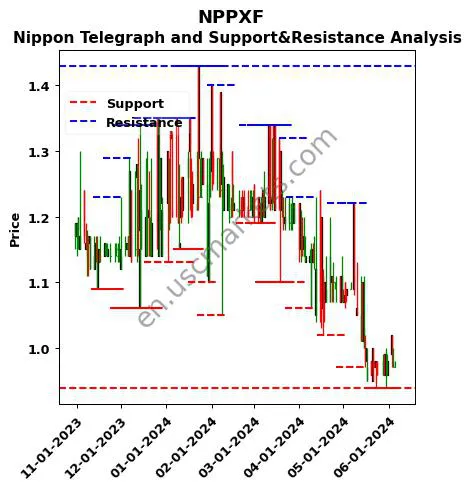 NPPXF stock support and resistance price chart