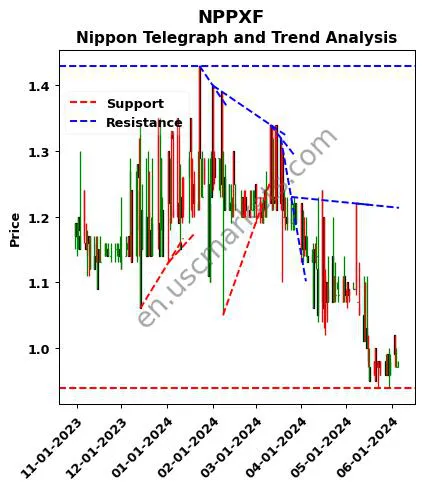 NPPXF review Nippon Telegraph and technical analysis trend chart NPPXF price