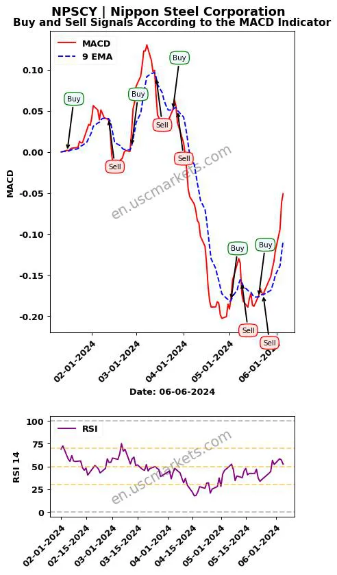 NPSCY buy or sell review Nippon Steel Corporation MACD chart analysis NPSCY price