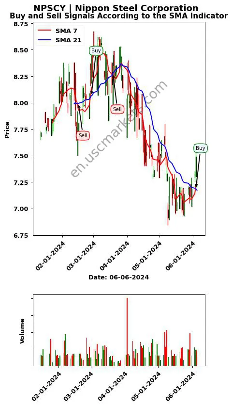 NPSCY review Nippon Steel Corporation SMA chart analysis NPSCY price