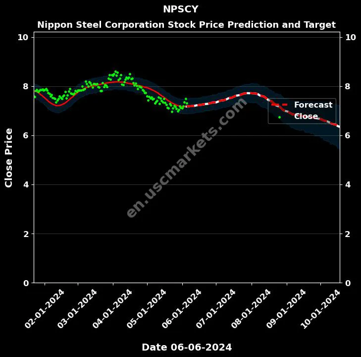 NPSCY stock forecast Nippon Steel Corporation price target