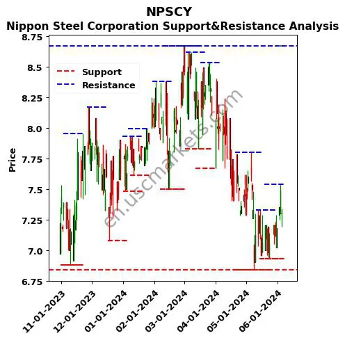 NPSCY stock support and resistance price chart