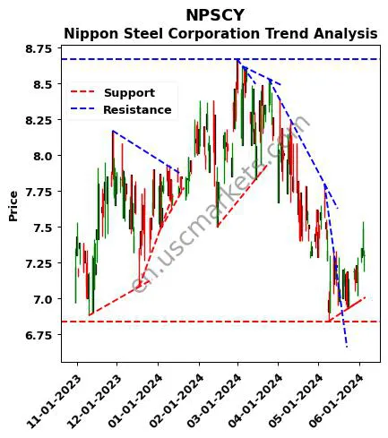 NPSCY review Nippon Steel Corporation technical analysis trend chart NPSCY price