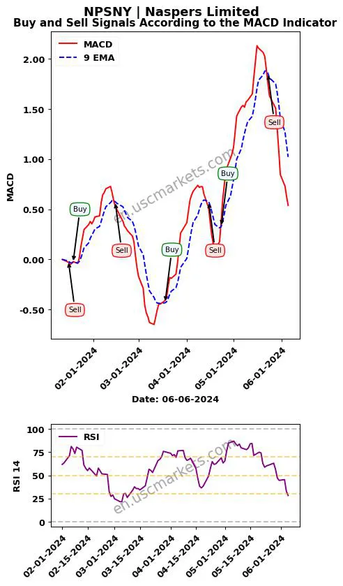 NPSNY buy or sell review Naspers Limited MACD chart analysis NPSNY price