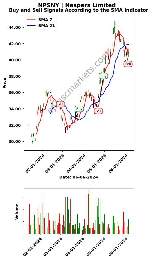 NPSNY review Naspers Limited SMA chart analysis NPSNY price