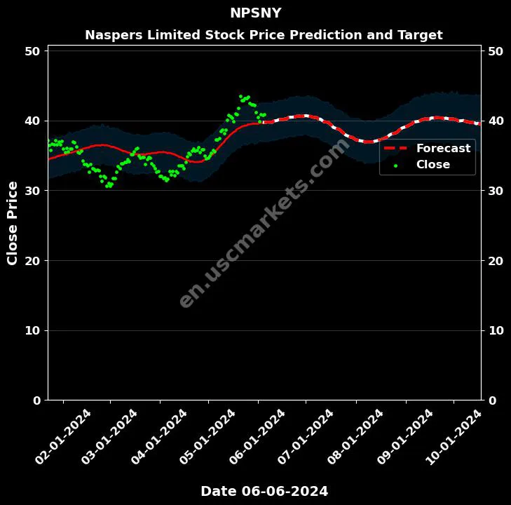 NPSNY stock forecast Naspers Limited price target