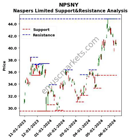 NPSNY stock support and resistance price chart