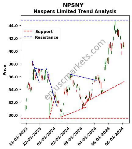 NPSNY review Naspers Limited technical analysis trend chart NPSNY price