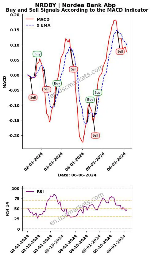 NRDBY buy or sell review Nordea Bank Abp MACD chart analysis NRDBY price