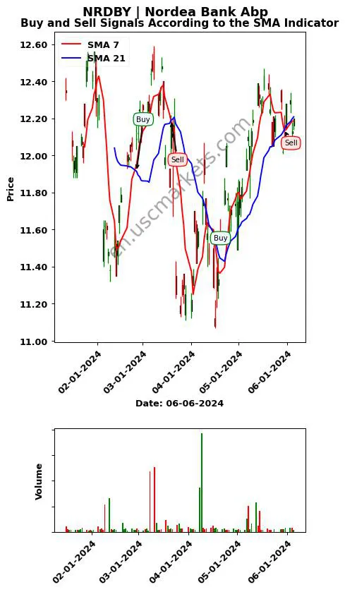 NRDBY review Nordea Bank Abp SMA chart analysis NRDBY price