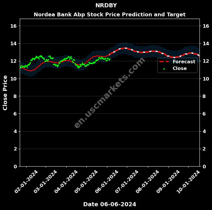 NRDBY stock forecast Nordea Bank Abp price target