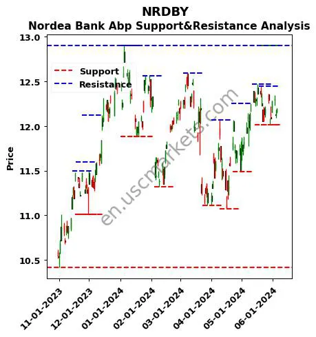 NRDBY stock support and resistance price chart