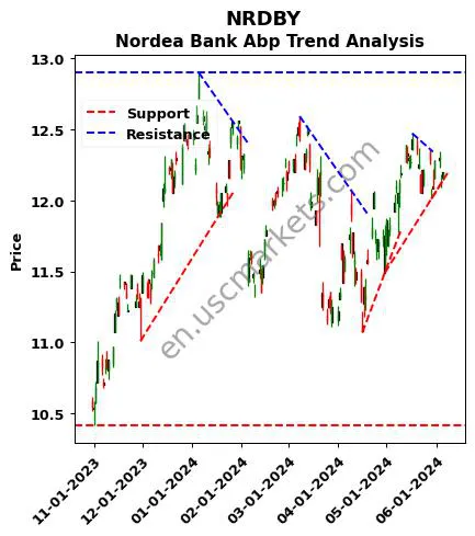 NRDBY review Nordea Bank Abp technical analysis trend chart NRDBY price