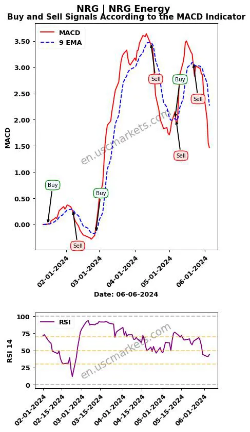 NRG buy or sell review NRG Energy MACD chart analysis NRG price