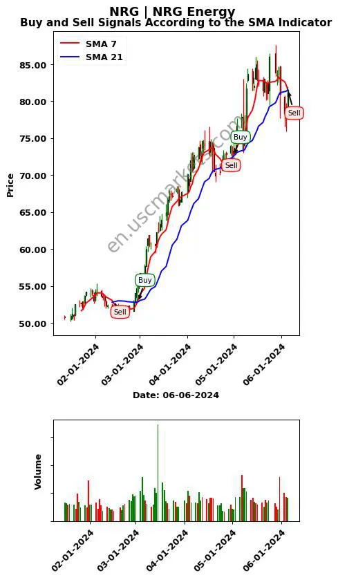 NRG review NRG Energy SMA chart analysis NRG price