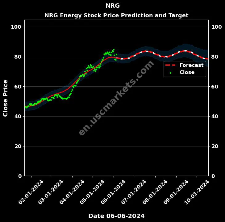 NRG stock forecast NRG Energy price target