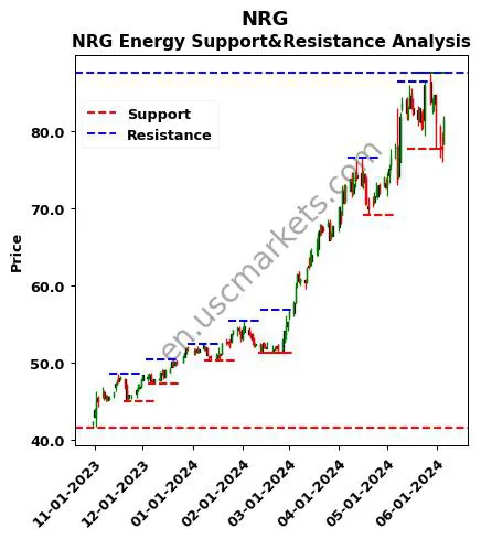 NRG stock support and resistance price chart