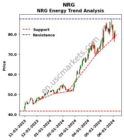 NRG review NRG Energy technical analysis trend chart NRG price