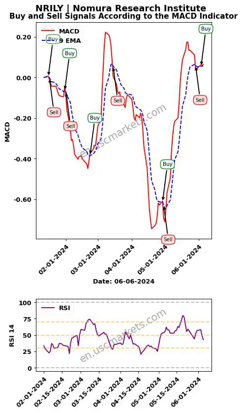 NRILY buy or sell review Nomura Research Institute MACD chart analysis NRILY price