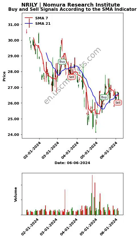 NRILY review Nomura Research Institute SMA chart analysis NRILY price