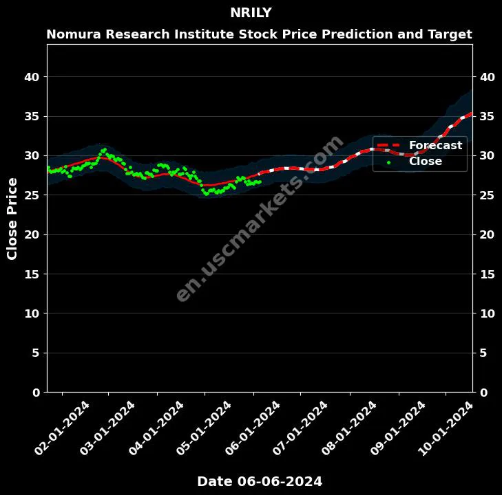 NRILY stock forecast Nomura Research Institute price target