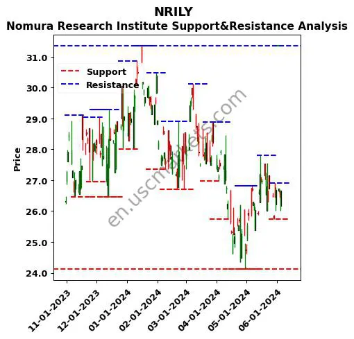 NRILY stock support and resistance price chart